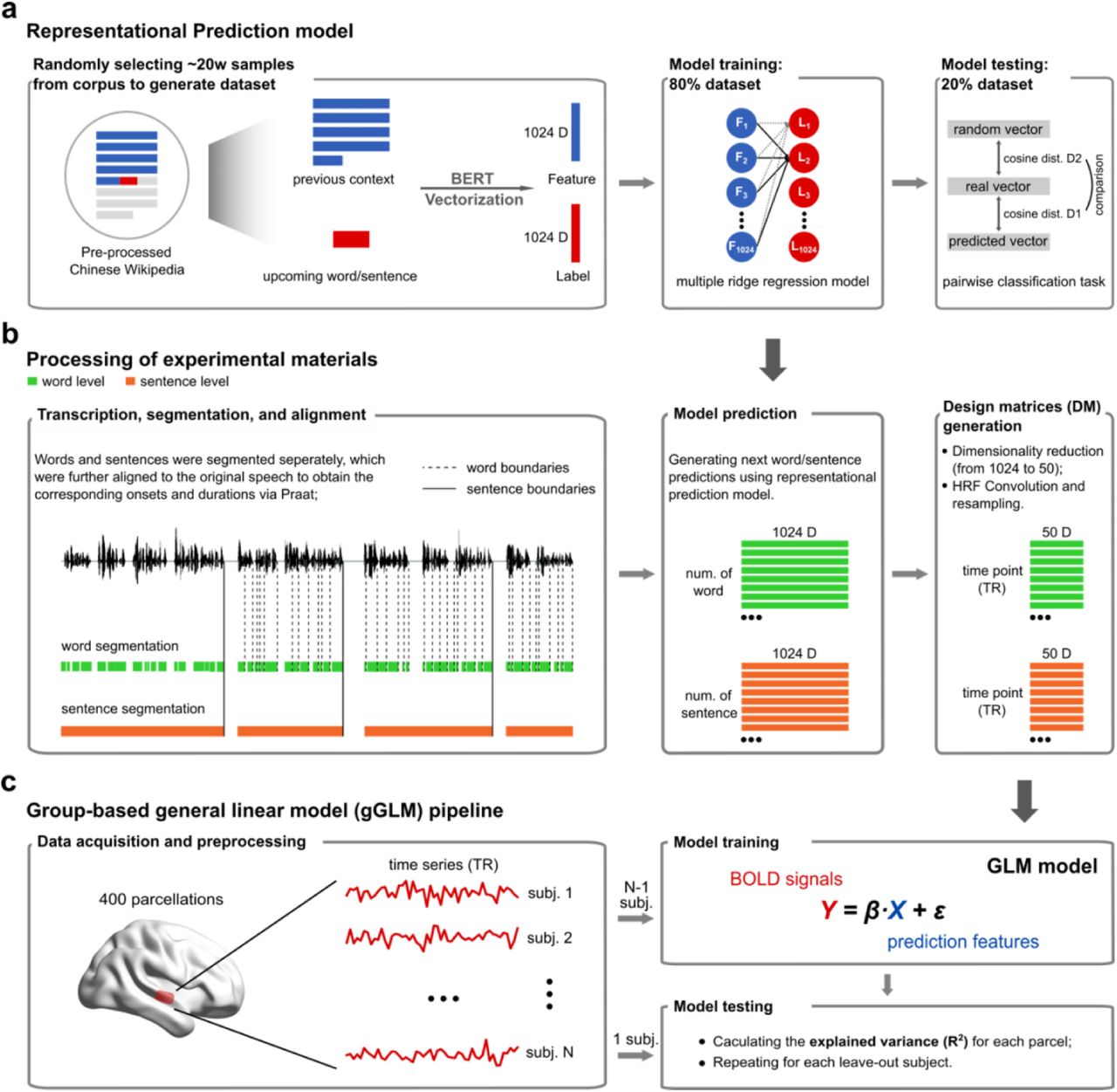 The neurocomputational mechanisms of hierarchical linguistic predictions during narrative comprehension